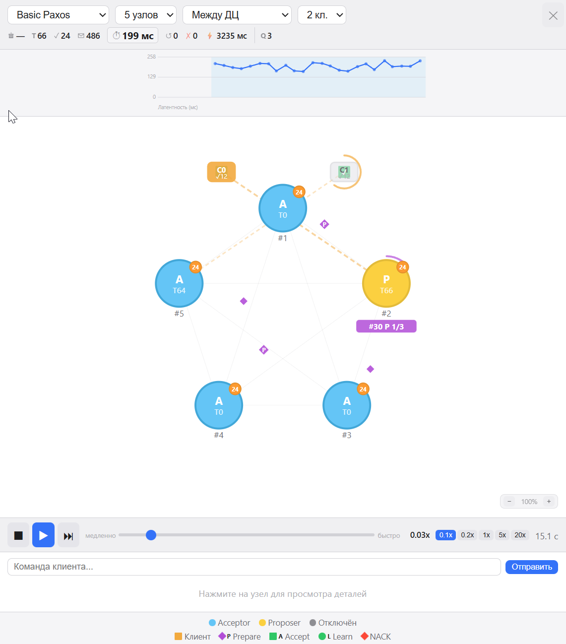 Paxos — двухфазный консенсус