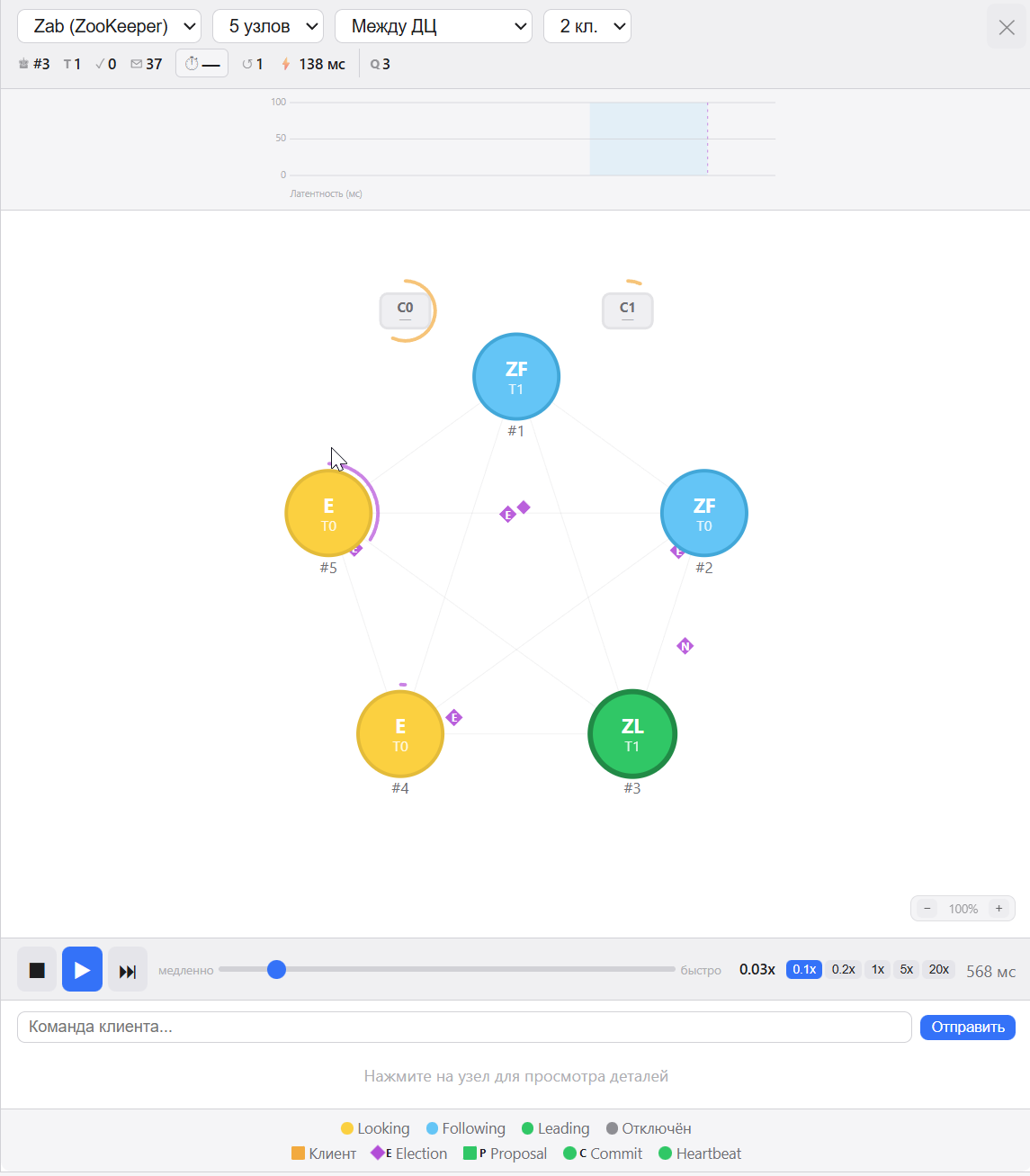 Zab — atomic broadcast с лидером